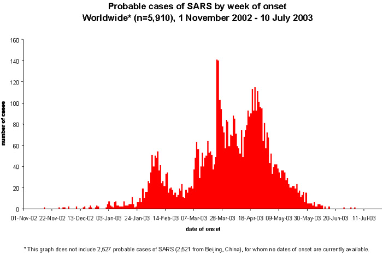 Graph showing probable cases of SARS